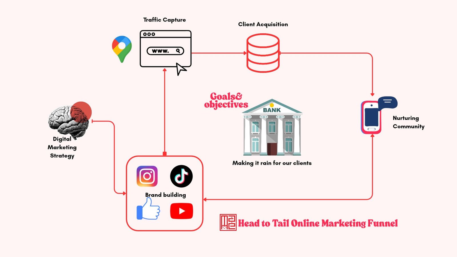 Head to Tail Online Marketing Funnel diagram