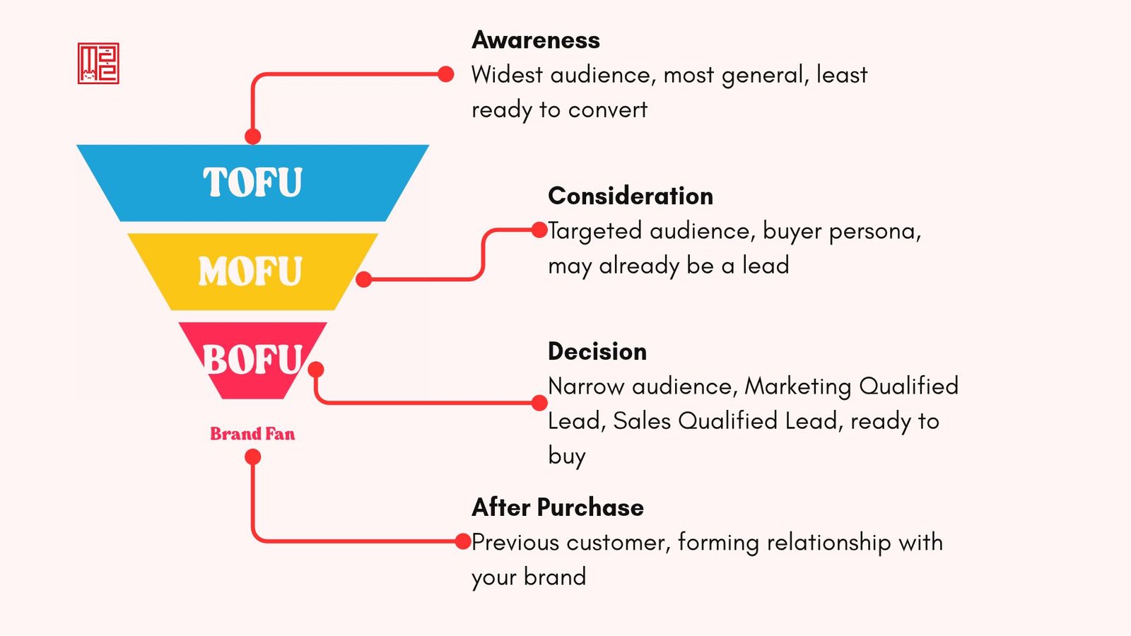 TOFU-MOFU-BOFU diagram
